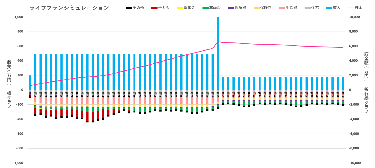 ライフプランシミュレーターのグラフ