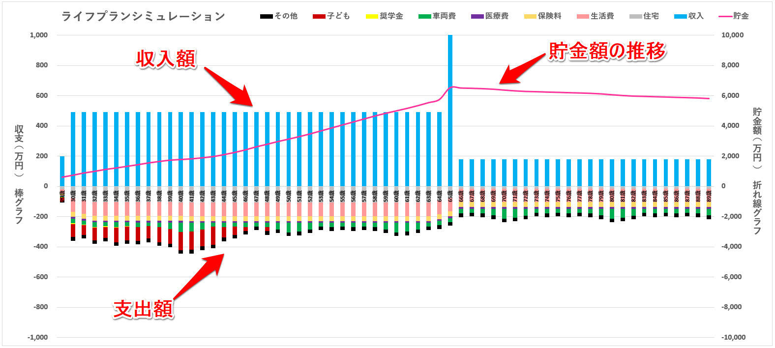 ライフプランシミュレーターのグラフの見方